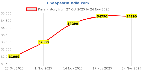 amazon.in METHEI Gaming Desktop Pc Computer (Core i5-11400 11th gen // 16 GB DDR4 RAM // H-510 Motherboard // 512GB SSD // GT 730 4gb Graphic Card // Win 11 pro // MS Office 21 // VGA, HDMI, WiFi) Price History Graph from 27 Oct 2025 to 23 Nov 2025