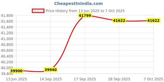 amazon.in METHEI® Gaming Desktop Computer, (Core i5-12400F 4.40GHz, /16 GB DDR4 RAM, /512 GB NVMe SSD, /4 GB GT 1030 Graphics Card, /RGB Cabinet, /Win 11,MS Office 21 Trial) Price History Graph from 13 Jun 2025 to 6 Oct 2025