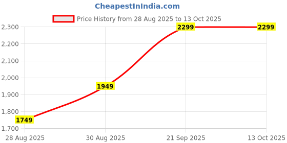 amazon.in METHEW Procut 5-Inch Cordless Mini Chainsaw – 24V Battery Operated One-Hand Chainsaw for Tree Pruning & Wood Cutting | Lightweight, Portable Electric Saw with 2 Li-ion Batteries & Charger Included Price History Graph from 28 Aug 2025 to 13 Oct 2025