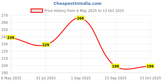 amazon.in Methi Seeds Powder Extract Tablets For Diabetic Care | Fenugreek CapsuleTablets With 10X Trigonelline Helps To Maintain Healthy Blood Sugar Levels (Pack of 1) Price History Graph from 6 May 2025 to 12 Oct 2025