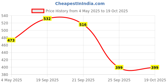 amazon.in Methi Seeds Powder Extract Tablets For Diabetic Care | Fenugreek CapsuleTablets With 10X Trigonelline Helps To Maintain Healthy Blood Sugar Levels (Pack of 2) Price History Graph from 4 May 2025 to 17 Oct 2025