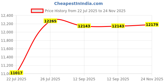 amazon.in Methyl Violet 2B, 25g Price History Graph from 22 Jul 2025 to 24 Nov 2025