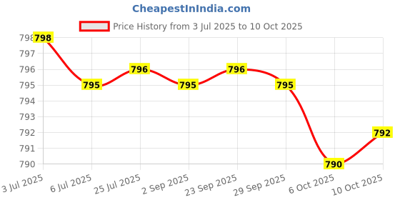 amazon.in METHYLATED MULTIVITAMIN (METHYLATED AND ACTIVATED VITAMINS ONLY - METHYLATED B COMPLEX WITH TRIMETHYLGLYCINE (TMG) AND METHYLFOLATE)(NON-GMO, GLUTEN FREE MTHFR SUPPLEMENT) 120 CAPSULES Price History Graph from 3 Jul 2025 to 10 Oct 2025