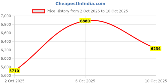 amazon.in Methylene Blue USP 4 oz / 100 ml 1% Concentration Solution +99% Purity Price History Graph from 2 Oct 2025 to 10 Oct 2025
