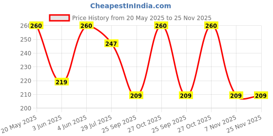 amazon.in METIER Crusher 63mm Crushers Metal Herb Grinder with Honey Dust Filter 4 Parts Bong Accessories Grinding Herbs and Spices Pack of 1 Price History Graph from 20 May 2025 to 25 Nov 2025