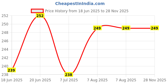 amazon.in METIER® 56mm Crushers Metal Solid Herb Grinder | Herb Crusher Machine Roller Joint Crashers Color Black Pack of 1 Price History Graph from 18 Jun 2025 to 28 Nov 2025