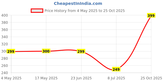 amazon.in metier METIER® 8 inch bongsmoke Great Saving Get Acrylic(Plastic) Waterpipe Along with 1 Additional Shooters,5 pcs of SS Screen & 1 Pcs of 2 Inch Herb Grinder (GRA209). (Rasta) Combo metier Price History Graph from 4 May 2025 to 25 Oct 2025