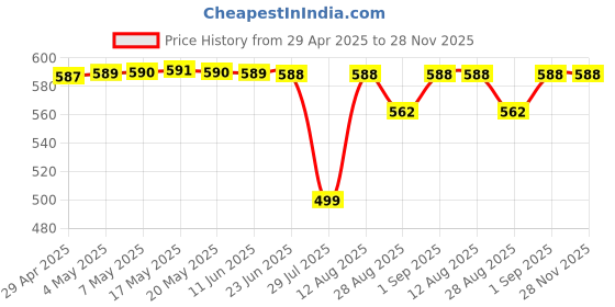amazon.in METIER® 9Inch Glass Bong Ice Chamber (Ice bong)50mm 4 Part Metal Herb Storage Grinder Crusher With Honey Dust Filter Price History Graph from 29 Apr 2025 to 28 Nov 2025