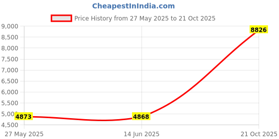 amazon.in metog Unisex Foldable Ear Warmers Polar Fleece/kints Winter EarMuffs metog Price History Graph from 27 May 2025 to 21 Oct 2025
