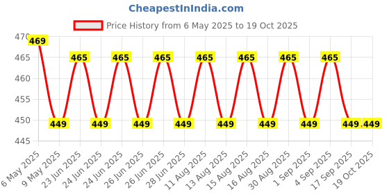 amazon.in metog Unisex Foldable Ear Warmers Polar kints Winter EarMuffs metog Price History Graph from 6 May 2025 to 17 Oct 2025