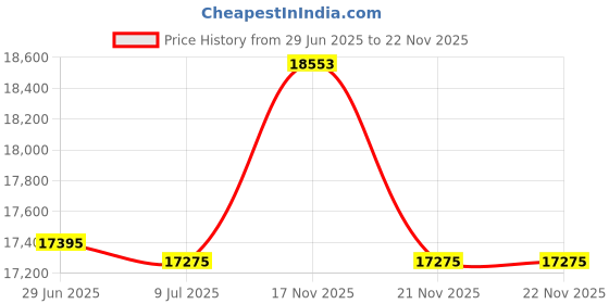 amazon.in Metoro Steel 11 Gauge Mild Heavy Duty Steel Sheet Metal Plate Cold Rolled Steel - Superior Strength Alloy for Professional, Industrial, and DIY Use - .120 CRS (1, 24 x 12) Price History Graph from 29 Jun 2025 to 19 Nov 2025