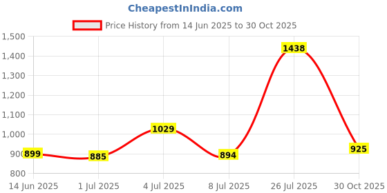 amazon.in Metra 70-1761 Toyota CAR 1987-2000 metra Price History Graph from 14 Jun 2025 to 30 Oct 2025
