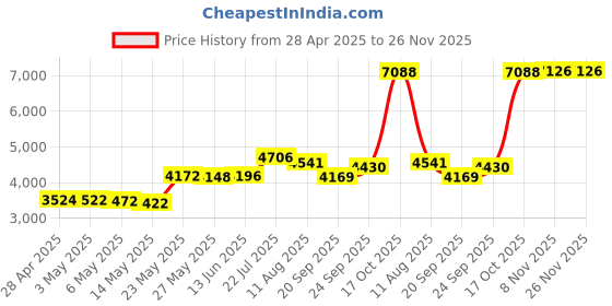 amazon.in Metra 72-5602 4-Way Speaker Harness Connector for Ford Mazda Vehicles Price History Graph from 28 Apr 2025 to 26 Nov 2025