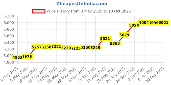 amazon.in Metra 82-3014 Speaker Plates for Select 2005-2013 Chevrolet Corvette Vehicles Pair Price History Graph from 3 May 2025 to 10 Oct 2025