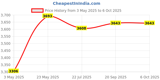 amazon.in Metra 82-4601 Universal 1/2" Speaker Adapter 4" x 6" to 4" x 10" Price History Graph from 3 May 2025 to 6 Oct 2025