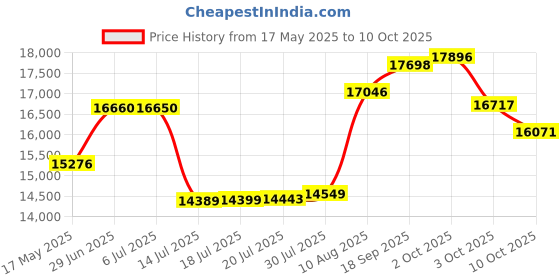 amazon.in METRA - Soundbar speaker kit - WranglerJL 2018-UP Gladiator JT 2020- (JP-1015) Price History Graph from 17 May 2025 to 10 Oct 2025