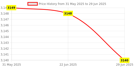 amazon.in Metravi 1330 Digital Lux Meter Price History Graph from 31 May 2025 to 29 Jun 2025