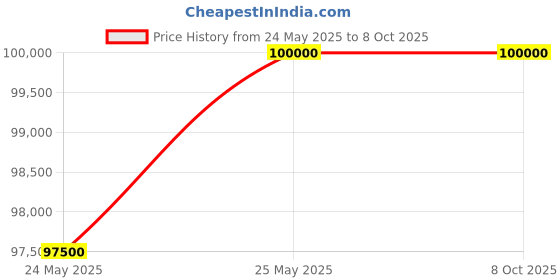 amazon.in Metravi 15 plus Calibrator Price History Graph from 24 May 2025 to 7 Oct 2025