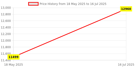 amazon.in Metravi 1813 ELCB/RCD/RDDS Tester metravi Price History Graph from 18 May 2025 to 16 Jul 2025