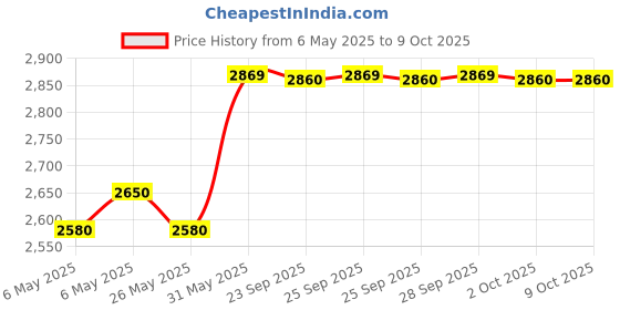amazon.in Metravi 19-SUPER compact TRMS Digital Multimeter with NCV Price History Graph from 6 May 2025 to 9 Oct 2025