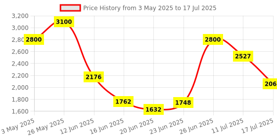 amazon.in Metravi 19 Super T-RMS Digital Multimeter with NCV Price History Graph from 3 May 2025 to 17 Jul 2025