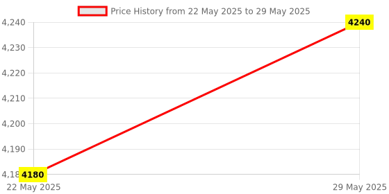amazon.in Metravi 23S-TRMS Digital TRMS Multimeter 20000 Counts metravi Price History Graph from 22 May 2025 to 29 May 2025