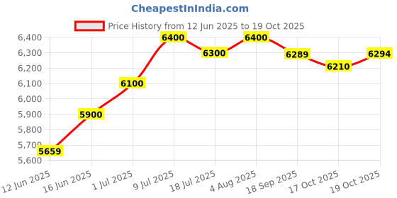 amazon.in Metravi 4673 Digital AC/DC Leakage Current Clamp Meter Price History Graph from 12 Jun 2025 to 19 Oct 2025