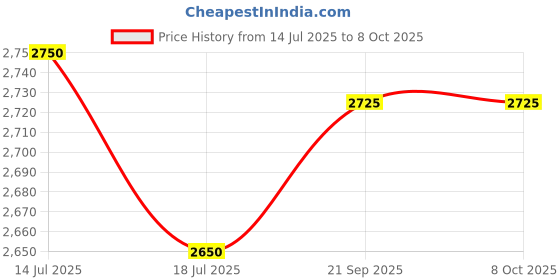 amazon.in Metravi 603 high-accuracy Digital Multimeter Price History Graph from 14 Jul 2025 to 8 Oct 2025