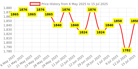 amazon.in Metravi AC-6 Socket Polarity and Earth Leakage Tester metravi Price History Graph from 6 May 2025 to 15 Jul 2025