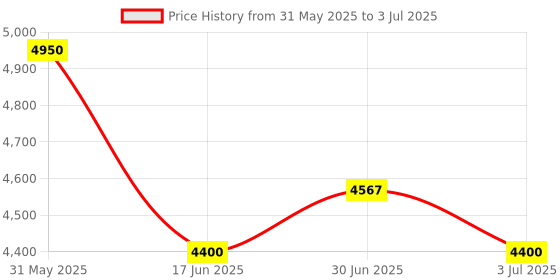 amazon.in Metravi AC-7 Phase Rotation Indicator Price History Graph from 31 May 2025 to 3 Jul 2025
