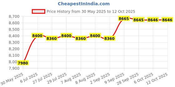 amazon.in Metravi AVM-05 Digital Anemometer Price History Graph from 30 May 2025 to 11 Oct 2025