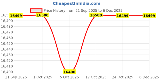 amazon.in Metravi AVM-10 Digital Hot Wire Anemometer Price History Graph from 21 Sep 2025 to 4 Dec 2025
