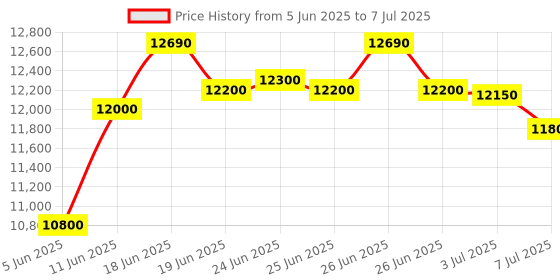 amazon.in Metravi BT-900 Battery Analyser with Built-in Printer to test Battery Voltage, Battery Capacity, Cold Start Current, Internal Resistance, State of Health & State of Charge Price History Graph from 5 Jun 2025 to 7 Jul 2025