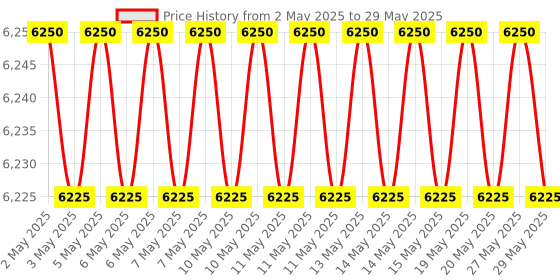 amazon.in Metravi CAL-400-3 mV mA Calibrator Price History Graph from 2 May 2025 to 29 May 2025