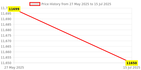 amazon.in Metravi CAL-400 mV mA Calibrator for Measuring and Source of 100mV / 30V DC Voltage, 20mA DC Current Price History Graph from 27 May 2025 to 15 Jul 2025