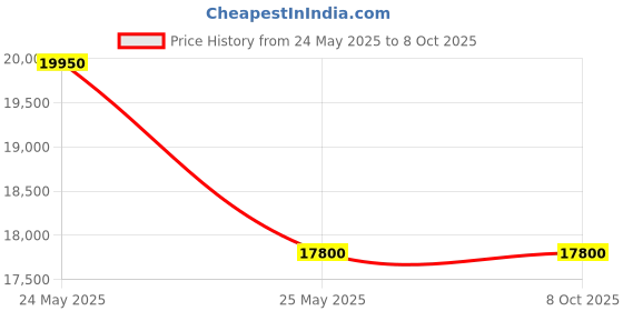 amazon.in Metravi CE-0102TMC Non-Contact Tachometer Calibrator metravi Price History Graph from 24 May 2025 to 7 Oct 2025