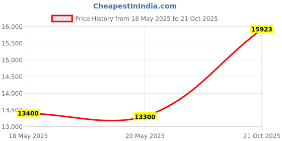 amazon.in Metravi CTG-01 Coatmeter/Coating Thickness Gauge for both ferrous and non-ferrous substrates Price History Graph from 18 May 2025 to 21 Oct 2025