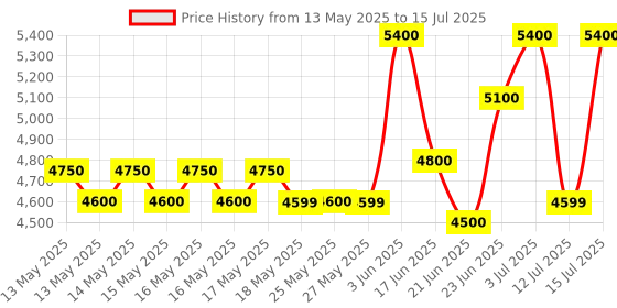 amazon.in Metravi Data Logger for Temperature and Humidity DL-TH-01 with USB Interface & 32700 data memory Price History Graph from 13 May 2025 to 15 Jul 2025
