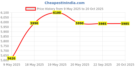amazon.in Metravi DIT-910 Digital Insulation Tester 1000V with in-built DC voltage converter Price History Graph from 9 May 2025 to 20 Oct 2025