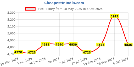 amazon.in Metravi DIT-911 Digital Insulation Resistance Tester metravi Price History Graph from 18 May 2025 to 6 Oct 2025