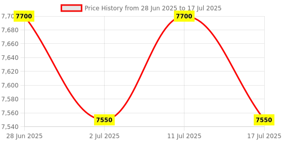 amazon.in Metravi DIT-913 Digital Insulation Tester Price History Graph from 28 Jun 2025 to 17 Jul 2025