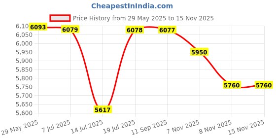 amazon.in Metravi DIT-913A Digital Insulation Resistance Tester Price History Graph from 29 May 2025 to 14 Nov 2025