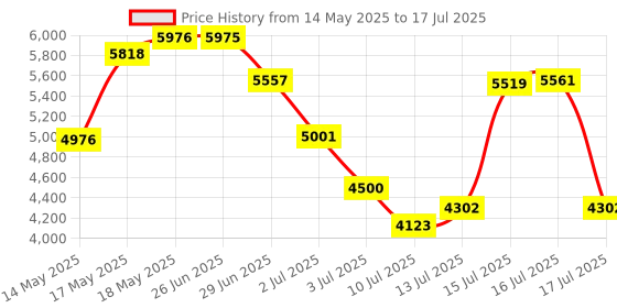 amazon.in Metravi DL-TH-01 Data Logger for Temperature and Humidity with high memory capability & USB Interface Price History Graph from 14 May 2025 to 17 Jul 2025