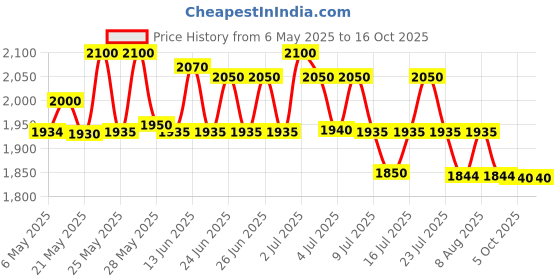 amazon.in Metravi DT-115 Pocket TRMS AC Clamp Meter upto 600A AC (ONLY AC AMP) Price History Graph from 6 May 2025 to 15 Oct 2025