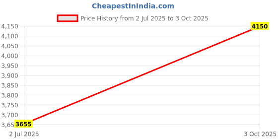 amazon.in Metravi DT-1350AT Digital TRMS AC/DC Clamp Meter, 6000 Counts, Fully Protected Price History Graph from 2 Jul 2025 to 3 Oct 2025