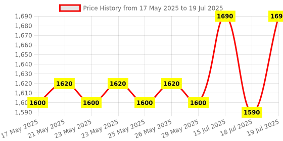 amazon.in METRAVI DT-225 Digital Trms AC Clamp Meter (2024 Model) 2000 Counts, T-Rms, 600V Ac/Dc, 400A Ac,Black metravi Price History Graph from 17 May 2025 to 15 Jul 2025