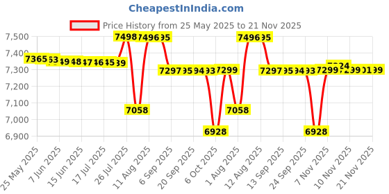 amazon.in Metravi DT-4671 Digital AC Leakage Current Meter Price History Graph from 25 May 2025 to 21 Nov 2025