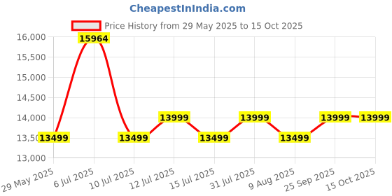 amazon.in Metravi DT-720-2 LED Stroboscope for upto 60-99999 RPM | Non-contact RPM Measurements | No reflective tape Price History Graph from 29 May 2025 to 14 Oct 2025