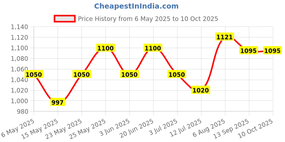 amazon.in Metravi DTM-902 Pen-type Waterproof Digital Thermometer -40°C to 250°C metravi Price History Graph from 6 May 2025 to 10 Oct 2025