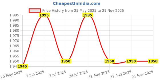 amazon.in Metravi DTM-903 Mini Contact-type Digital Thermometer for K/J Thermocouples Price History Graph from 25 May 2025 to 21 Nov 2025